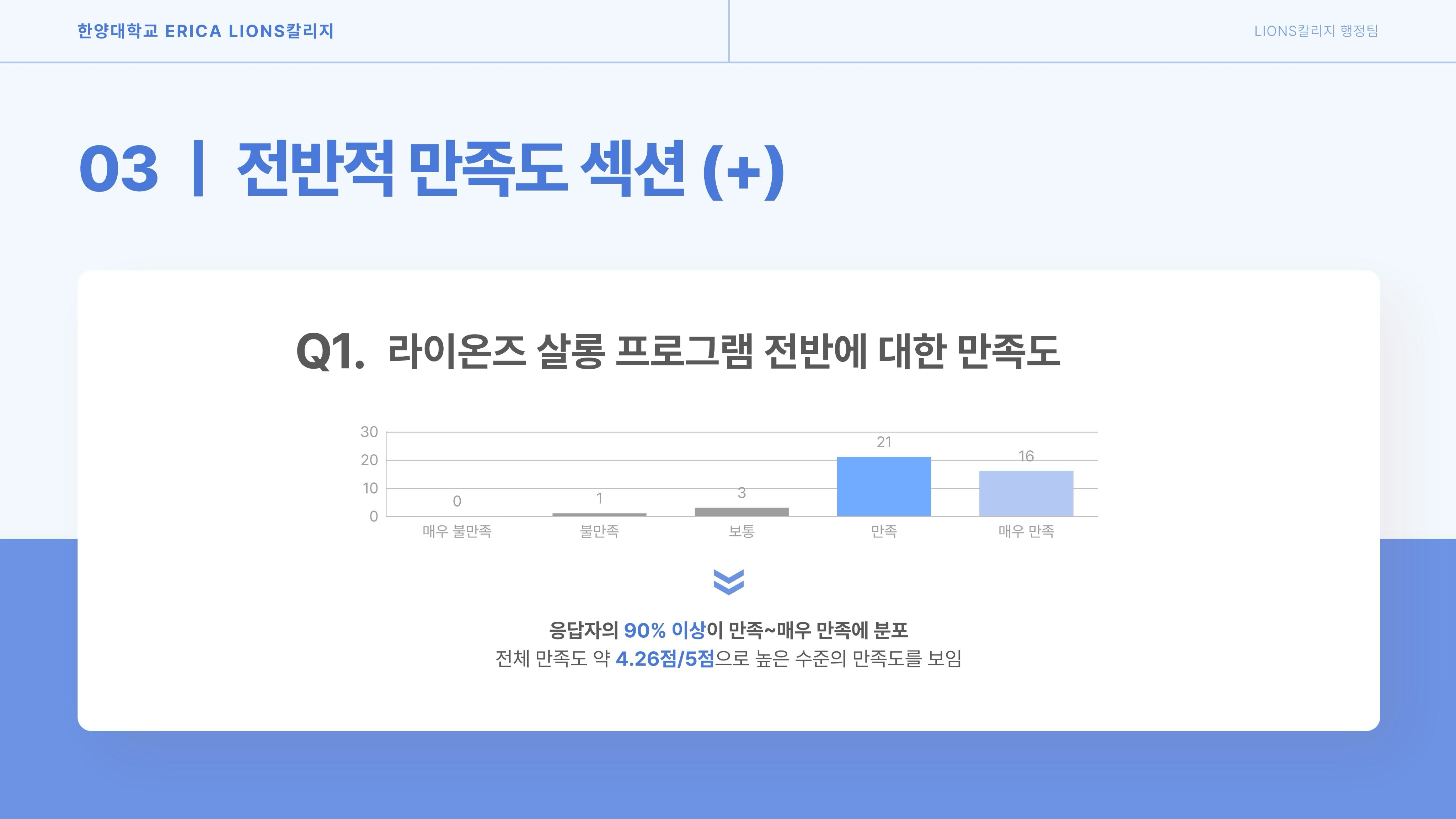 교내 소모임 프로그램의 실제 만족도 조사 결과